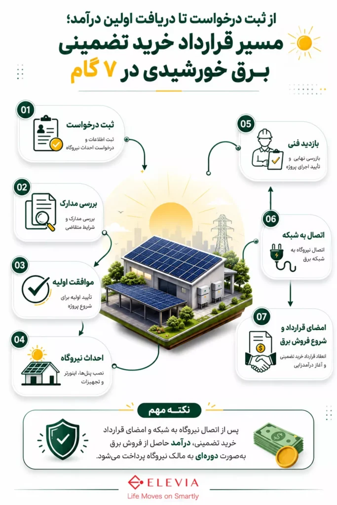 اینفوگرافیک مراحل قرارداد خرید تضمینی برق خورشیدی از ثبت درخواست، بررسی مدارک و احداث نیروگاه تا اتصال به شبکه، امضای قرارداد و دریافت درآمد از فروش برق.