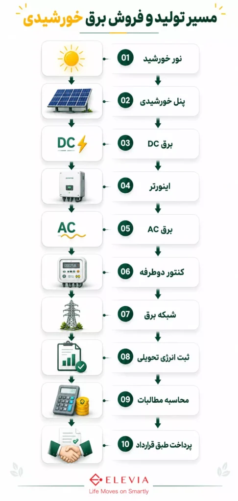 اینفوگرافیک فرآیند تولید برق خورشیدی از تابش نور خورشید و تولید برق DC تا تبدیل به برق AC، اتصال به شبکه، ثبت انرژی تحویلی، محاسبه مطالبات و دریافت درآمد.